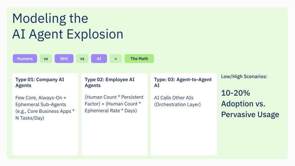 Modeling the AI agent explosion. 