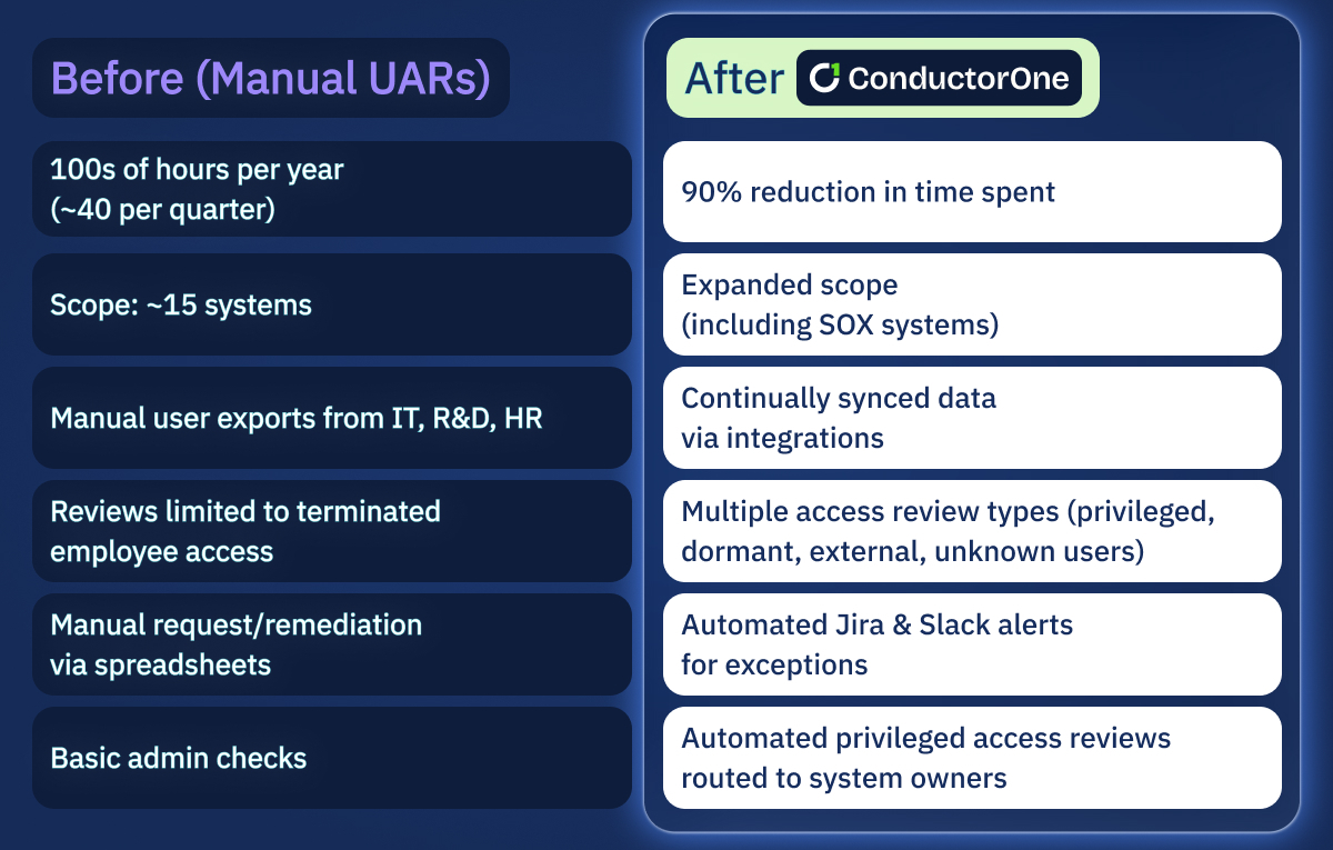 Table showing before and after ConductorOne.